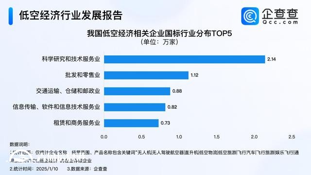 六所高校增設低空經(jīng)濟相關專業(yè) 2024年相關企業(yè)注冊量破萬家