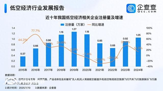 六所高校增設低空經(jīng)濟相關專業(yè) 2024年相關企業(yè)注冊量破萬家