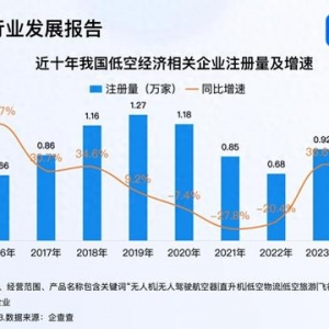 六所高校增設低空經(jīng)濟相關專業(yè) 2024年相關企業(yè)注冊量破萬家