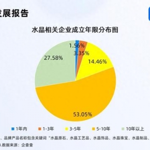 療愈需求掀起水晶消費熱潮 近三成相關企業(yè)成立10年以上