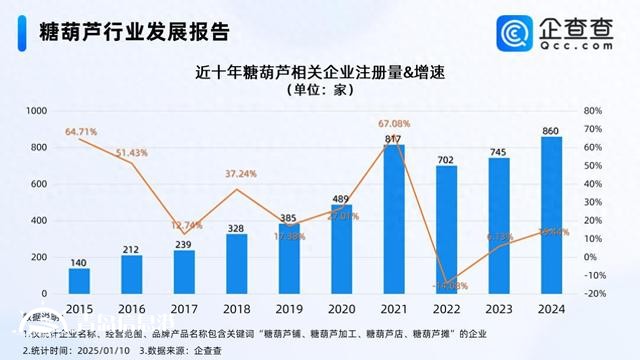 韓國(guó)人來(lái)華旅游狂炫糖葫蘆 國(guó)內(nèi)糖葫蘆企業(yè)超3000家
