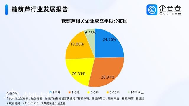 韓國(guó)人來(lái)華旅游狂炫糖葫蘆 國(guó)內(nèi)糖葫蘆企業(yè)超3000家
