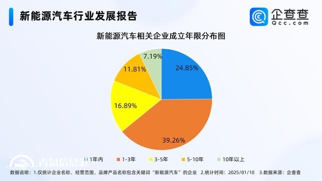 2025新能源汽車銷量有望創(chuàng)新高 相關企業(yè)存量突破120萬家