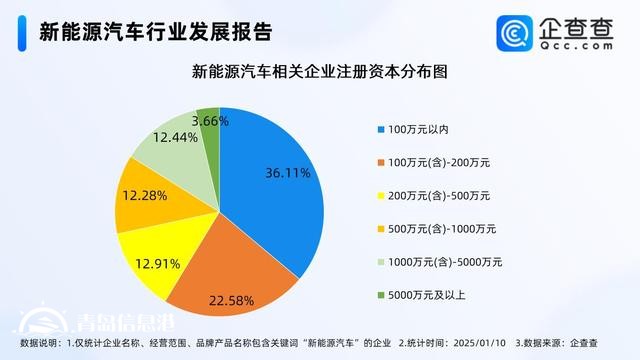 2025新能源汽車銷量有望創(chuàng)新高 相關企業(yè)存量突破120萬家