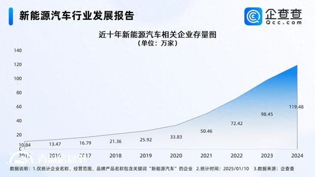 2025新能源汽車銷量有望創(chuàng)新高 相關企業(yè)存量突破120萬家