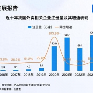 我國(guó)成全球第一大外賣市場(chǎng) 2024年外賣企業(yè)注冊(cè)111萬家
