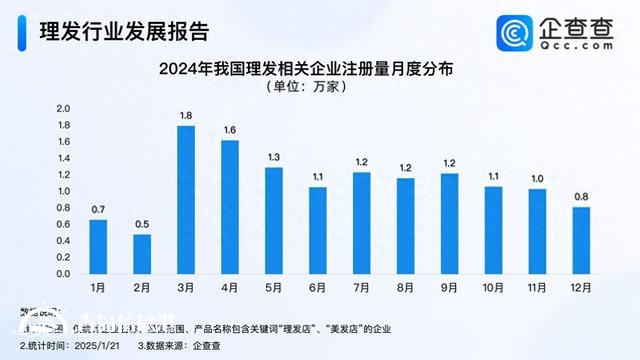 Tony老師最忙的時(shí)候又到了 3、4月成理發(fā)企業(yè)注冊(cè)高峰期