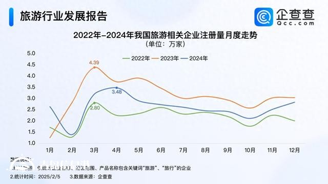 春節(jié)旅游“開門紅” 2024年旅游企業(yè)注冊(cè)量超30萬(wàn)家