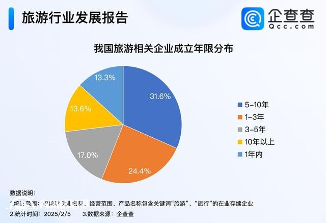 春節(jié)旅游“開門紅” 2024年旅游企業(yè)注冊(cè)量超30萬(wàn)家