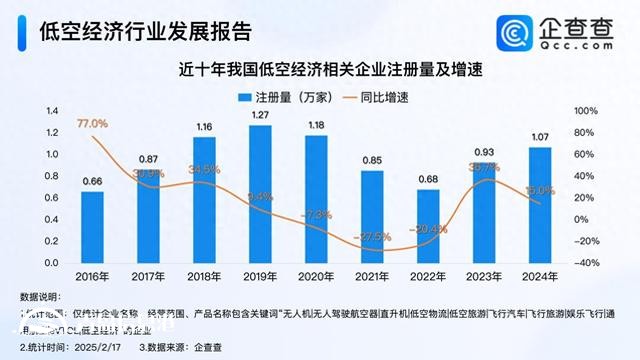 2024年以來名稱含“低空經(jīng)濟(jì)”企業(yè)注冊(cè)量激增