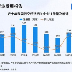 2024年以來名稱含“低空經(jīng)濟(jì)”企業(yè)注冊(cè)量激增