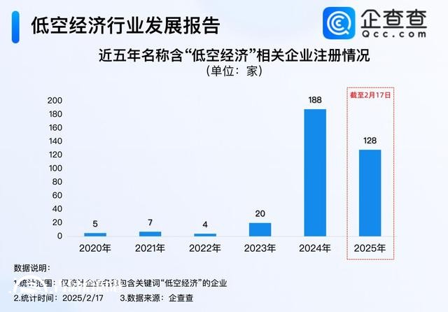 2024年以來名稱含“低空經(jīng)濟(jì)”企業(yè)注冊(cè)量激增