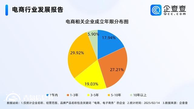 年貨節(jié)成績(jī)單亮眼 國(guó)內(nèi)電商相關(guān)企業(yè)存量破380萬(wàn)家
