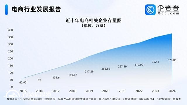 年貨節(jié)成績(jī)單亮眼 國(guó)內(nèi)電商相關(guān)企業(yè)存量破380萬(wàn)家