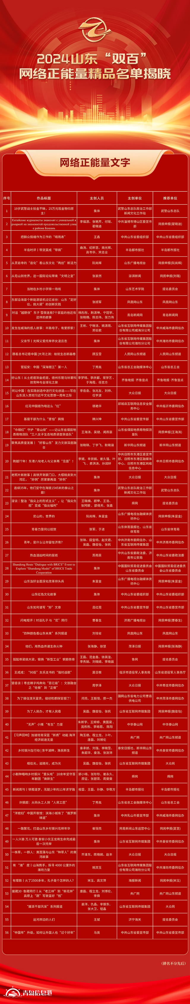 全名單！2024山東“雙百”網(wǎng)絡(luò)正能量精品揭曉