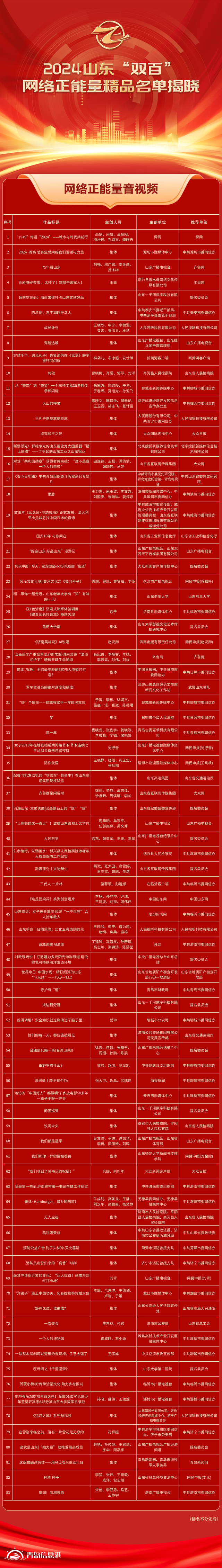 全名單！2024山東“雙百”網(wǎng)絡(luò)正能量精品揭曉