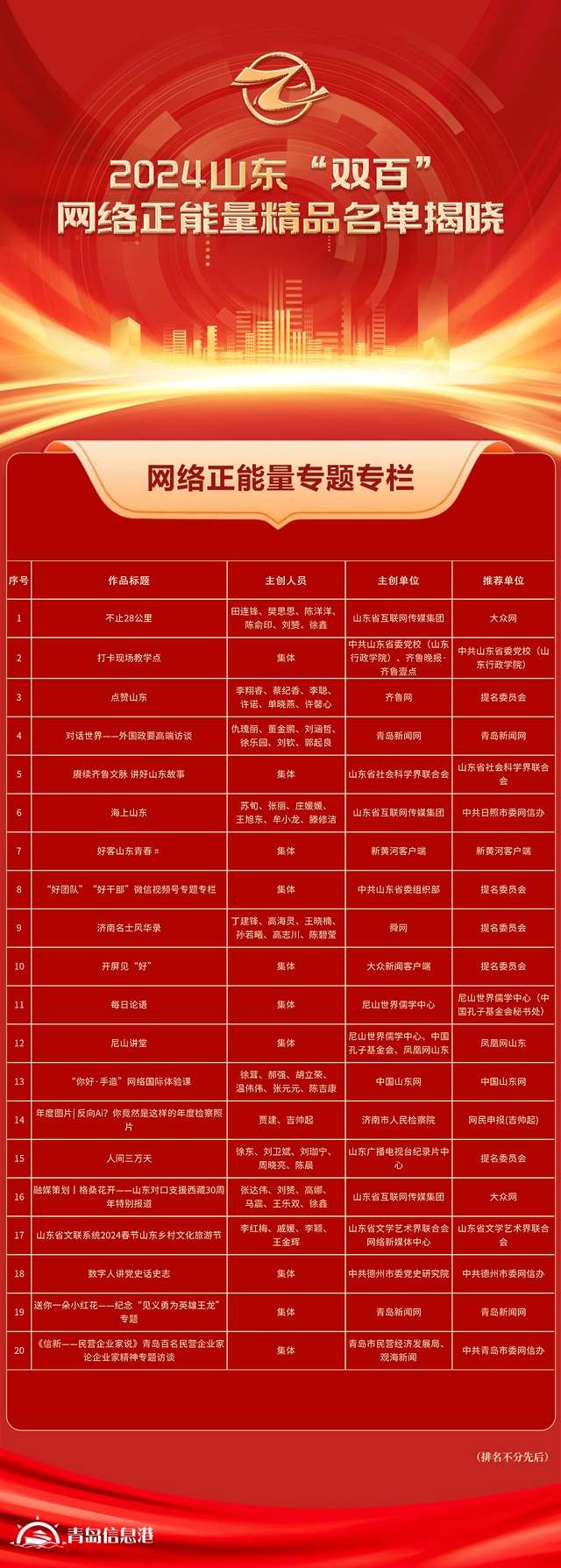 全名單！2024山東“雙百”網(wǎng)絡(luò)正能量精品揭曉