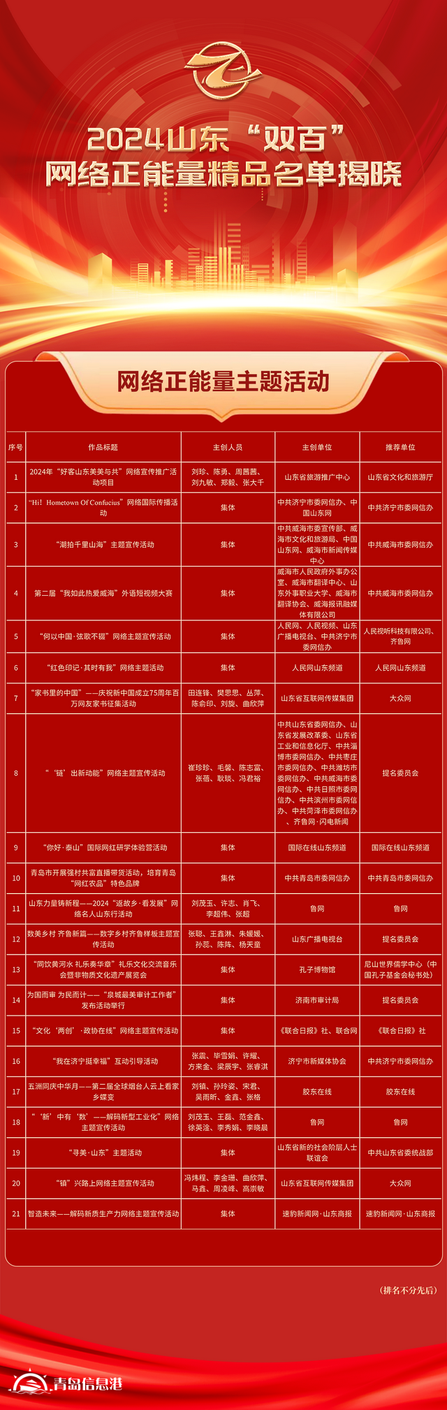 全名單！2024山東“雙百”網(wǎng)絡(luò)正能量精品揭曉