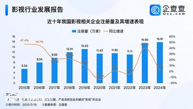 影視行業(yè)迎“劇”變時(shí)代 影視企業(yè)注冊量創(chuàng)新高