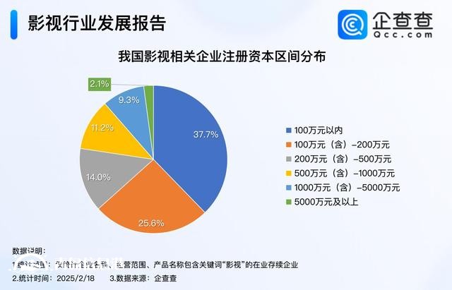 影視行業(yè)迎“劇”變時(shí)代 影視企業(yè)注冊量創(chuàng)新高