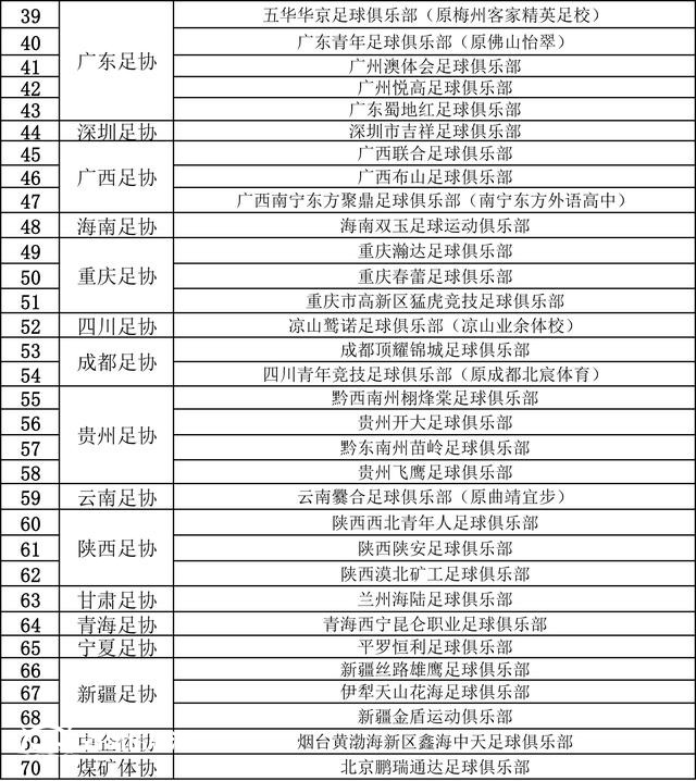 足協(xié)公示2025年中冠聯(lián)賽報(bào)名俱樂部 青島兩隊(duì)在列