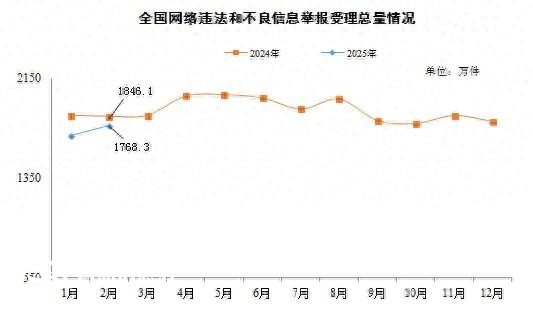 2月份全國受理網(wǎng)絡違法和不良信息舉報1768.3萬件