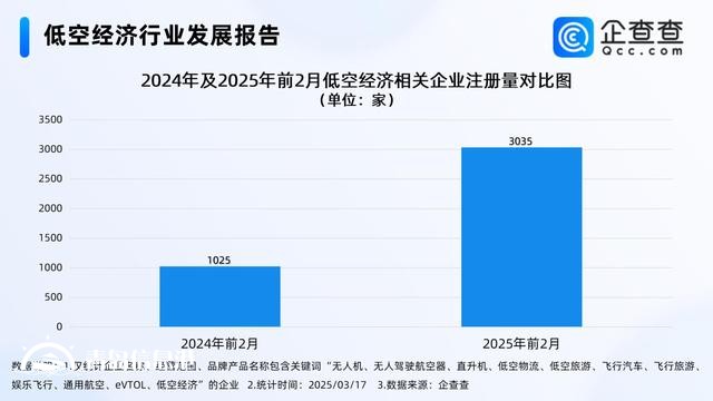 低空消費(fèi)商業(yè)化進(jìn)程加速 前2月相關(guān)企業(yè)注冊(cè)同比增長196.10%
