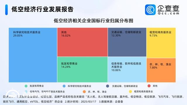 低空消費(fèi)商業(yè)化進(jìn)程加速 前2月相關(guān)企業(yè)注冊(cè)同比增長196.10%