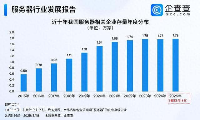 AI服務器展望樂觀 服務器相關企業(yè)現存近1.8萬家
